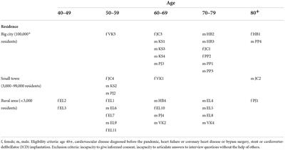 COVID-19 triggered a physically active lifestyle of people with cardiovascular diseases: Results of a small Austrian qualitative study